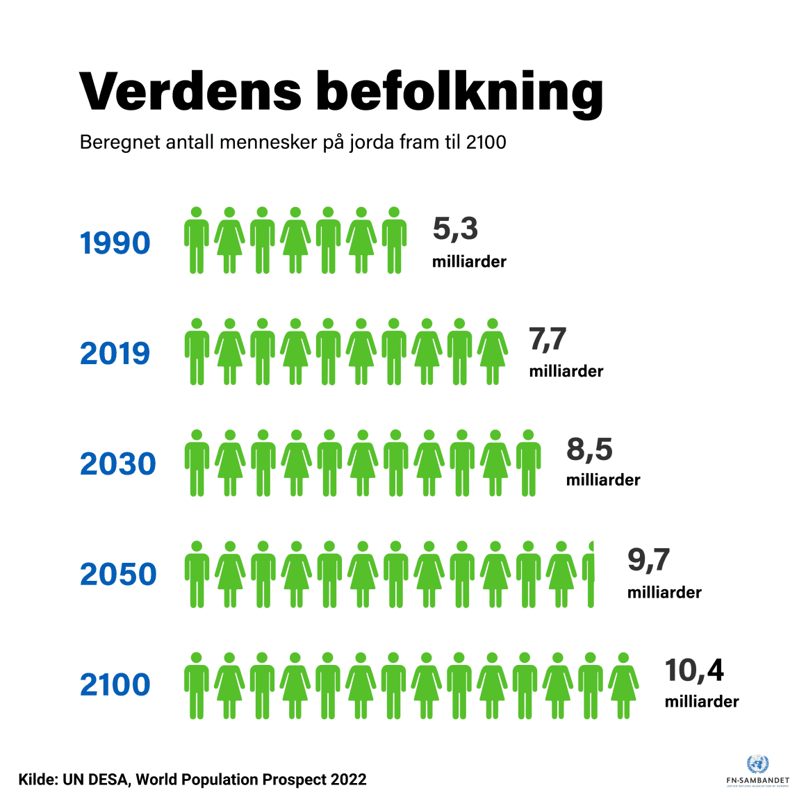 Befolkning, migration og urbanisering